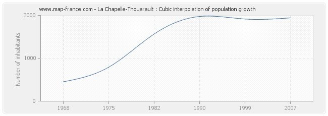 La Chapelle-Thouarault : Cubic interpolation of population growth